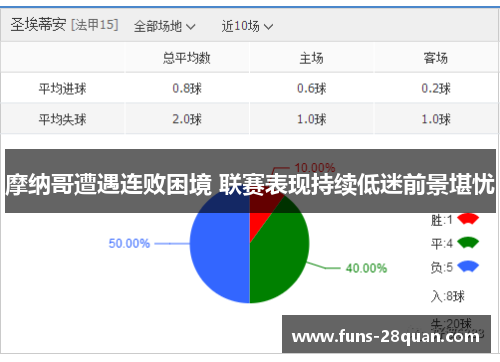 摩纳哥遭遇连败困境 联赛表现持续低迷前景堪忧